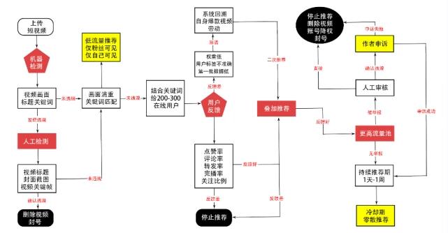 抖音去中心化的分发机制