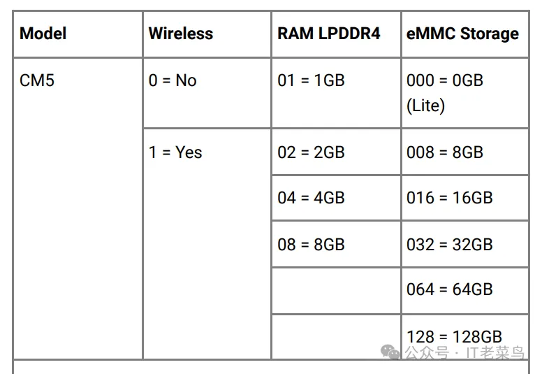 树莓派 CM5 配置规格图