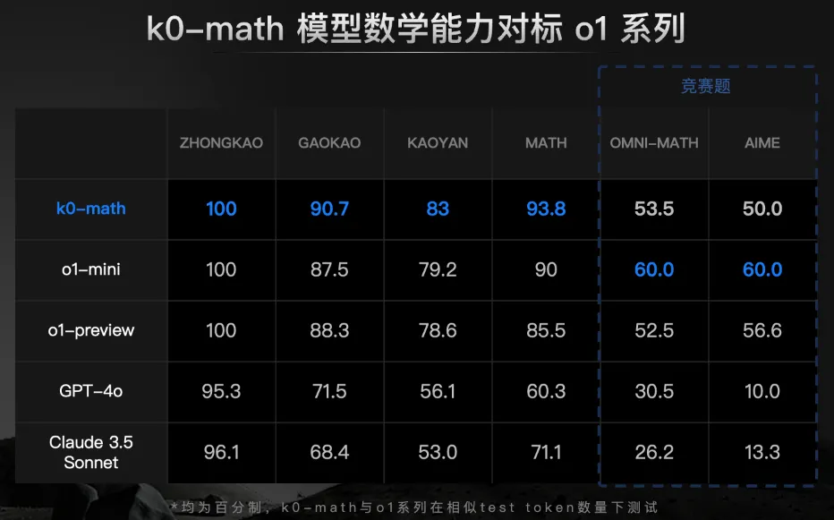k0-math