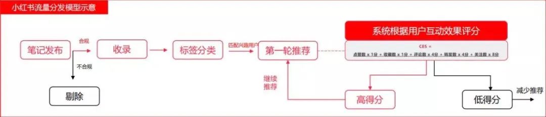 CES评分标准