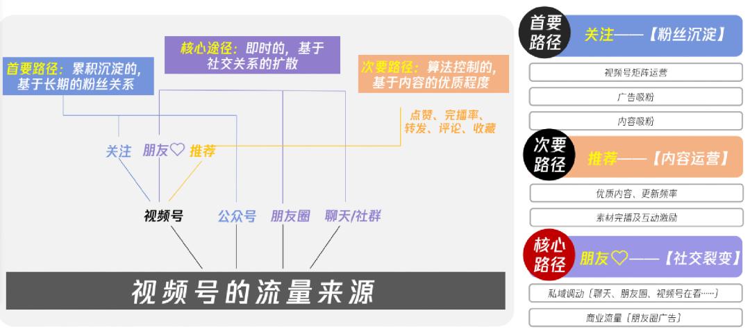 视频号的流量来源