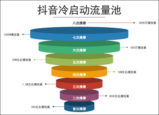 抖音冷启动流量池推荐的机制