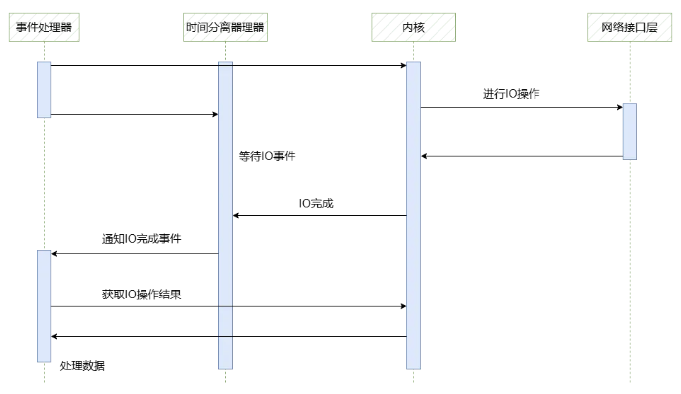 Proactor模型具体流程
