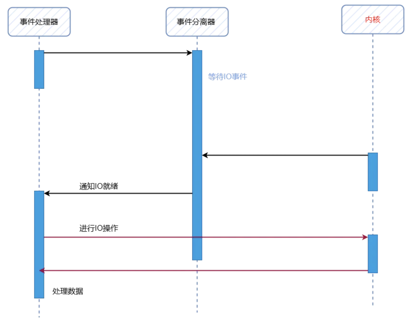Reactor模型有三个重要的组件